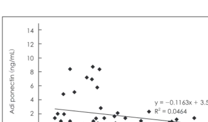Table 2. Change of appetite control hormone concentration in  the experimental groups