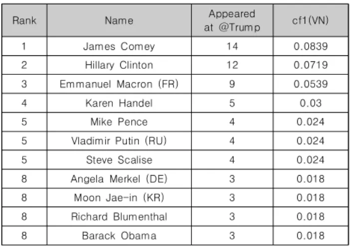 Table  5.  cf1(VN)  of  Donald  Trump  in  2017  Q2