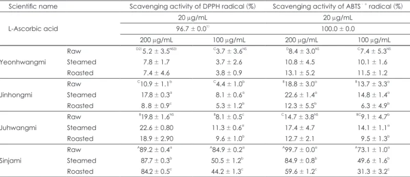 Table 2. Radical scavenging activity of ethanol extracts from sweet potato 