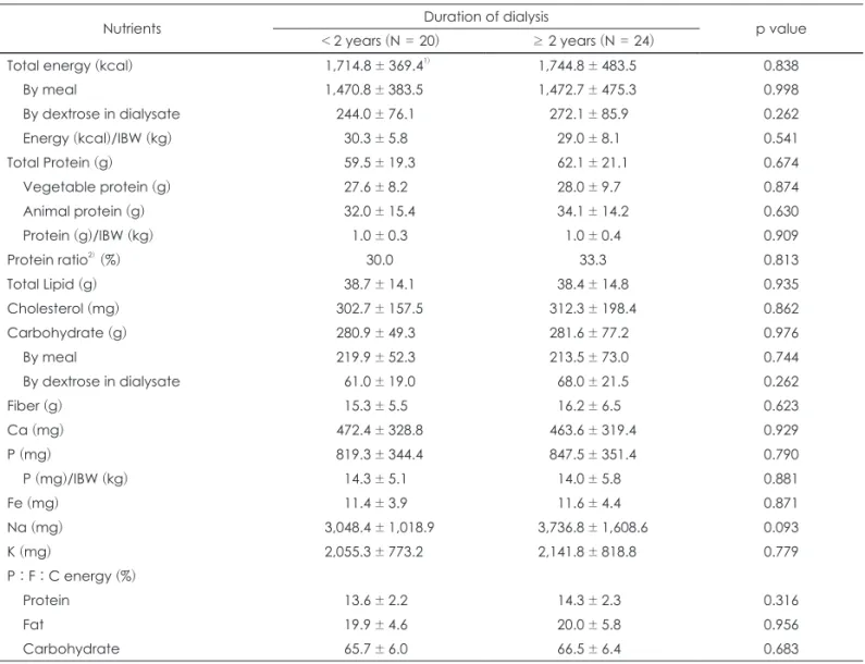 Table 3. Daily mean energy and nutrient intakes of subjects