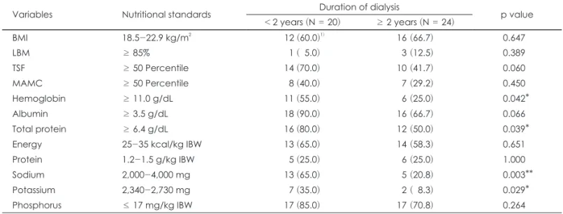 Table 7. Proportion of subjects met the nutritional standards 