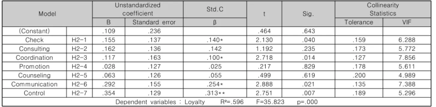 Table  10.  A  Causal  Relationship  between  Satisfaction  and  the  Increase  in  Loyalty