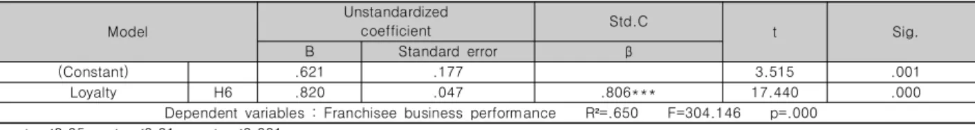 Table  14.  The  Causal  Relationships  between  Loyalty  and  Franchisor  business  performanceModelUnstandardizedcoefficientStd.C t Sig.BStandard  errorβ(Constant).621.177　3.515 .001LoyaltyH6.820.047.806***17.440.000