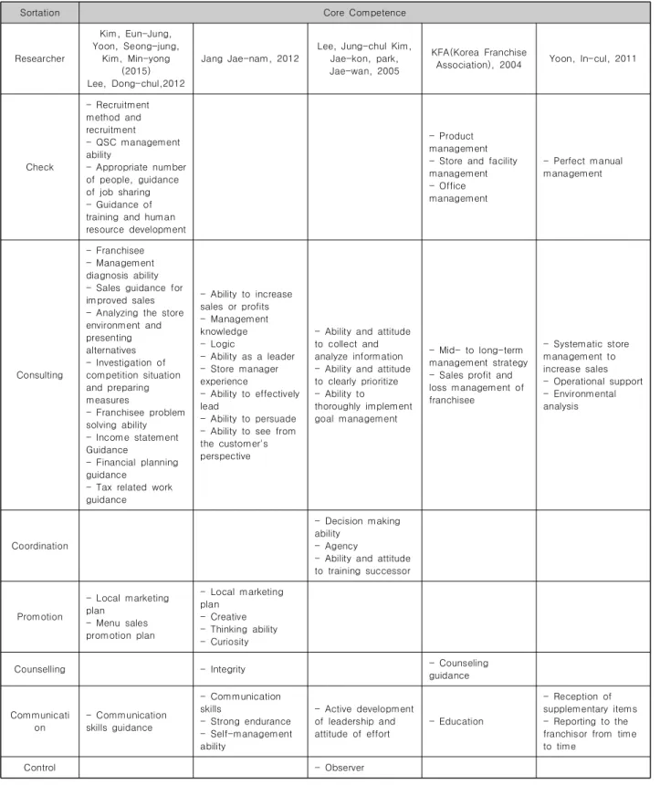 Table  1.  Reorganization  of  previous  research  in  domestic 