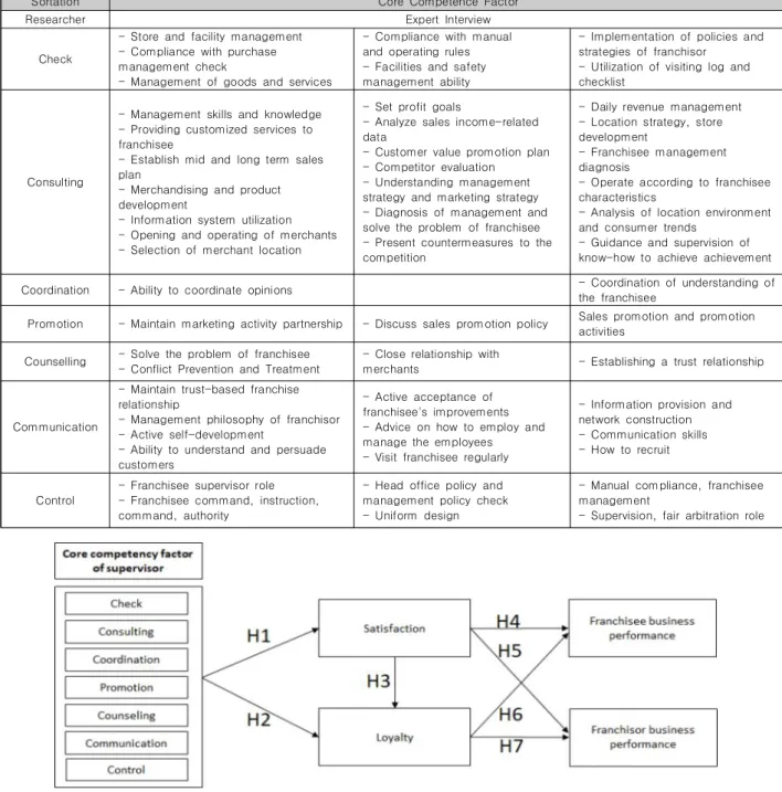 Fig.  1.  Research  Model