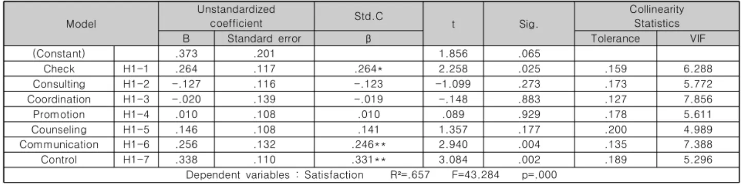 Table  8.  Causal  Relationships  Between  Core  competency  factor  of  supervisor  and  Satisfaction