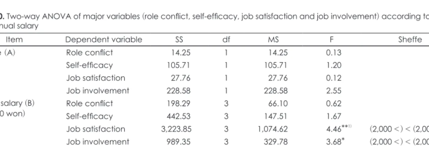 Fig. 3. Interaction effect on self-efficacy according to job title  and annual salary.
