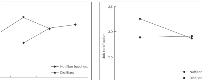Fig. 7. Interaction effect on job satisfaction according to job title  and  frequency of meal served.