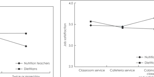 Fig. 8. Interaction effect on job involvement according to job title  and  frequency of meal served.