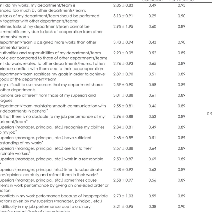 Table 1. Questionnaire items of role conflict and results of reliability analysis 