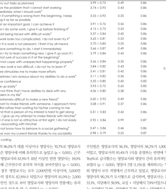 Table 2. Questionnaire items of self-efficacy and results of reliability analysis 