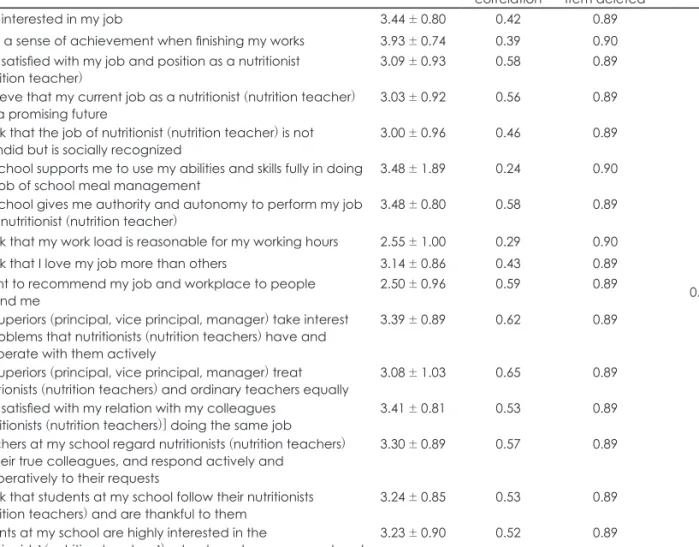 Table 3. Questionnaire items of job satisfaction and results of reliability analysis