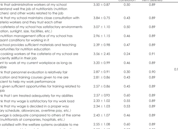 Table 4. Questionnaire items of job satisfaction and results of reliability analysis (continued)