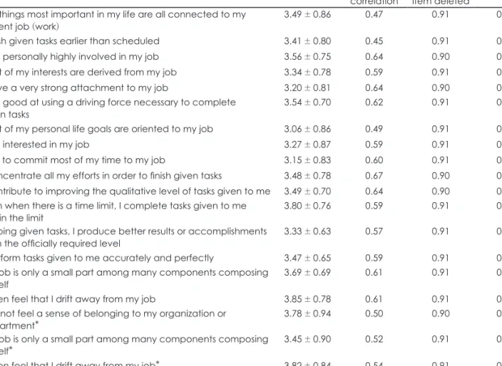 Table 5. Questionnaire items of job involvement and results of reliability analysis