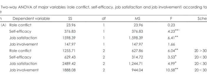 Table 9. Two-way ANOVA of major variables (role conflict, self-efficacy, job satisfaction and job involvement) according to job title  and age