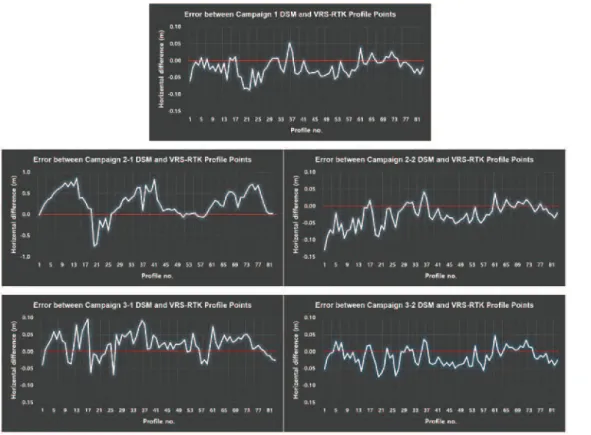 Table 5.  The Result of Statistical Analysis between DSMs and VRS-RTK Profile Points