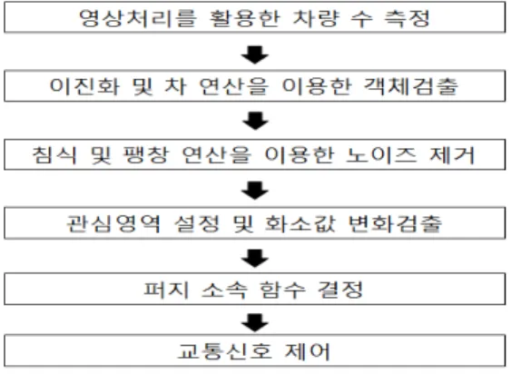 Fig.  3.  Block  diagram  of  System.