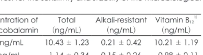 Table 1. Test for the sensitivity and stability of the microbiological  assay Concentration of cyanocobalamin  Total (ng/mL) Alkali-resistant(ng/mL) Vitamin B 12 1)(ng/mL) 10 ng/mL 10.43 ± 1.23 0.21 ± 0.42 10.21 ± 1.19 1 ng/mL 01.14 ± 0.34 0.15 ± 0.26 00.9