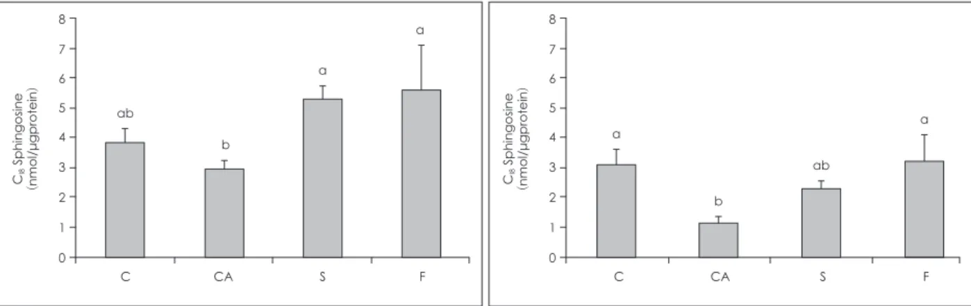 Fig. 1. Levels of C 18  Sphingoid bases in the epidermis of mice. C: BALB/c mice were fed with a control diet, group CA, S and F: NC/