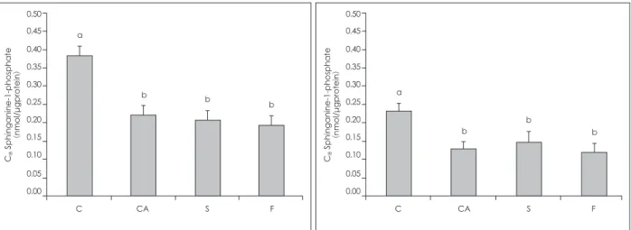 Fig. 3. Levels of C 18  Sphingoidbase-1-phosphates in the epidermis of mice. Group C: BALB/c mice were fed with a control diet,  group CA