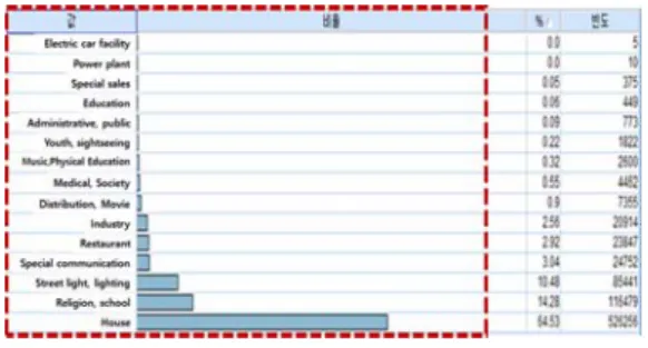 Fig. 3. Fire accident - Distribution of ignition equipment