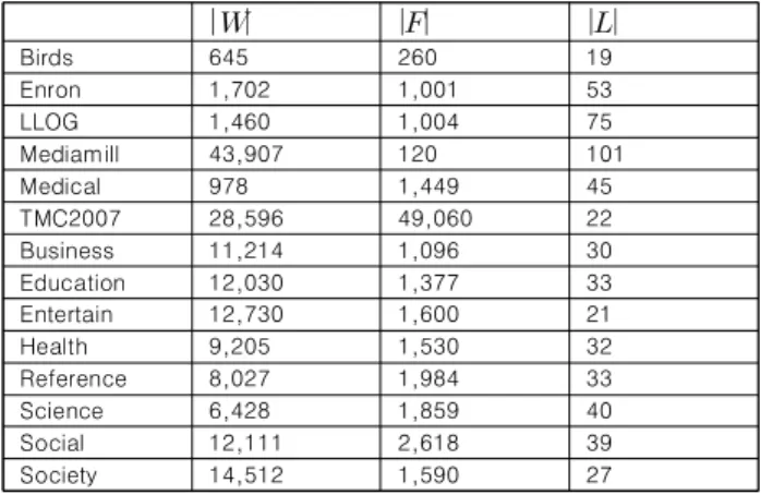 Table  1.  Characteristics  of  employed  data  sets