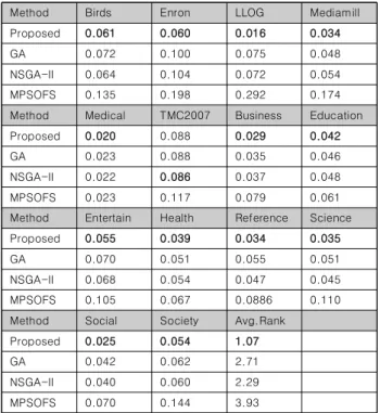 Table  4.  Comparison  results  in  terms  of  ranking  loss