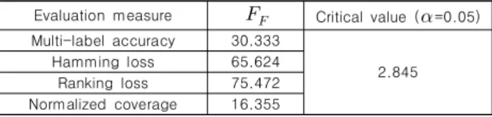 Table 6. Summary of the Friedman statistics    (  =4,     )  and  critical  value  in  terms  of  each  evaluation  measure