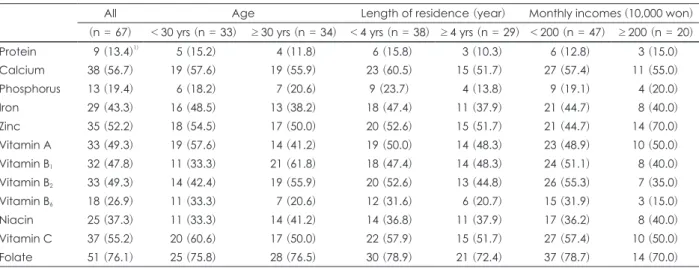 Table 6. Correlation coefficients between dietary life adapta- adapta-tion and general characteristics, dietary behavior total scores,  nutrient intake, food intakes
