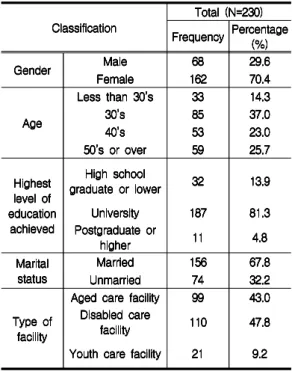 Table  2.  General  characteristic
