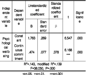 Table  4.  The  Effect  of  Psychological  Well-being  on  Continuous  Commitment