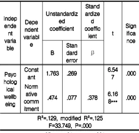 Table  5.  The  Effect  of  Psychological  Well-being  on  Normative  Commitment