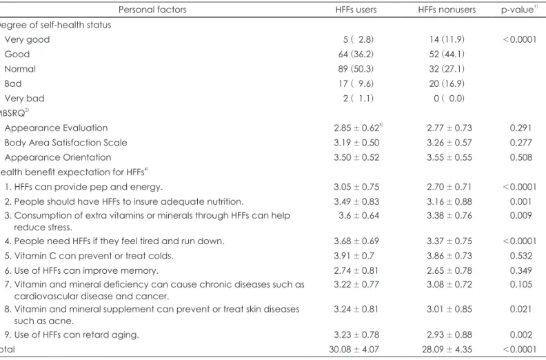 Table 2. Personal factors of Health/Functional Foods (HFFs) users and nonusers