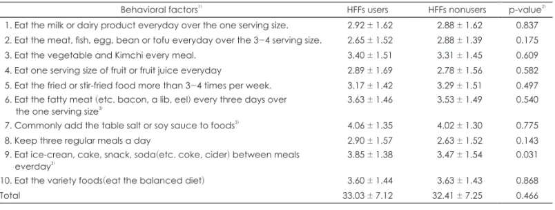 Table 4. Behavioral factors: Diet quality assessed by mini dietary assessment scores in Health/Functional Foods (HFFs) users and non- non-users