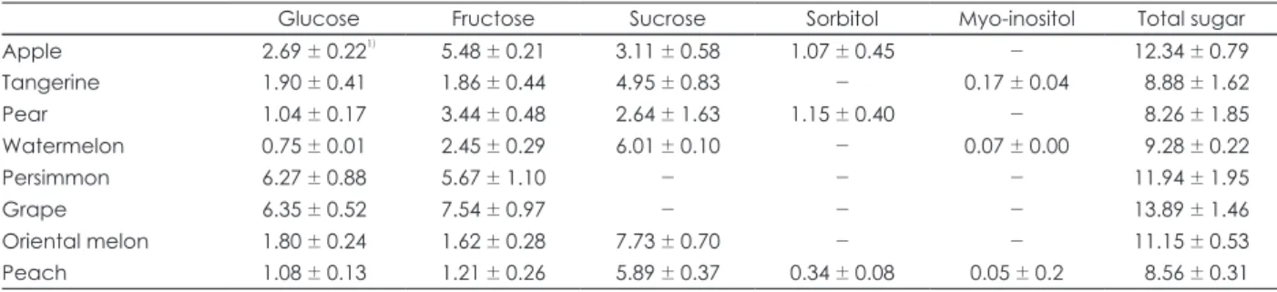 Table 1. Composition of sugars of the fruits (g/100 g fruit)