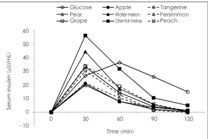 Fig. 3. Relative changes of serum insulin levels for 2 hours follow- follow-ing the fruits intake.