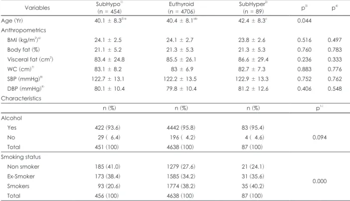 Table 2. Anthropometric parameter and characteristics of the subjects