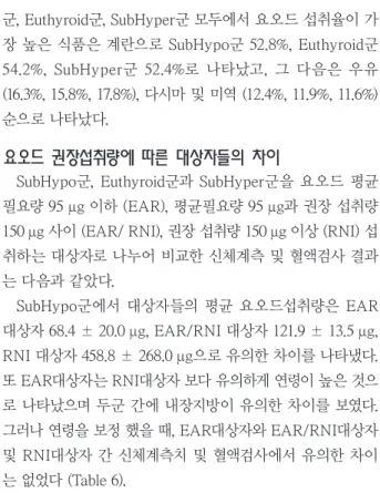 Table 7. Differences according to DRI of iodine intake in euthyroid Euthyroid
