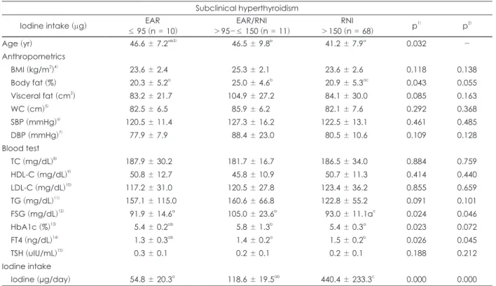 Table 8. Differences according to DRI of iodine intake in subclinical hyperthyroidism Subclinical hyperthyroidism