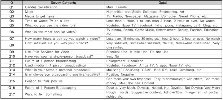 Table  1.  Detailed  Configuration  of  Questionnaire