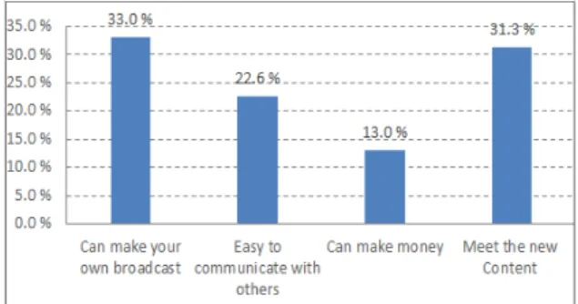 Fig.  13.  Used  medium  (personal  broadcasting) 자주 보는 1인 방송 분류로는 게임(66.1%), 먹방/쿡방(20.5%),  뷰티(9.4%),  토크/캠방(3.9%)  순으로  나타났다