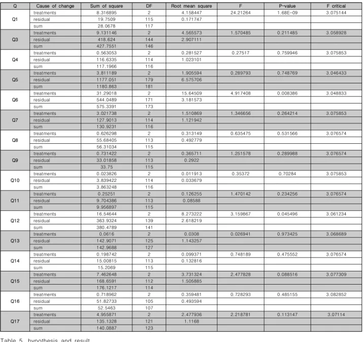 Table  4.  The  null  hypothesis  verification  table  through  analysis  of  variance