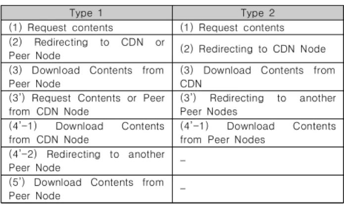 Fig.  3.  Hybrid  CDN/P2P  architecture  for  transmitting  the  requested  video  data