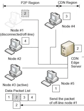 Fig.  4.  Data  list  based  delivery  technique  using  P2P  and  CDN  Edge  server