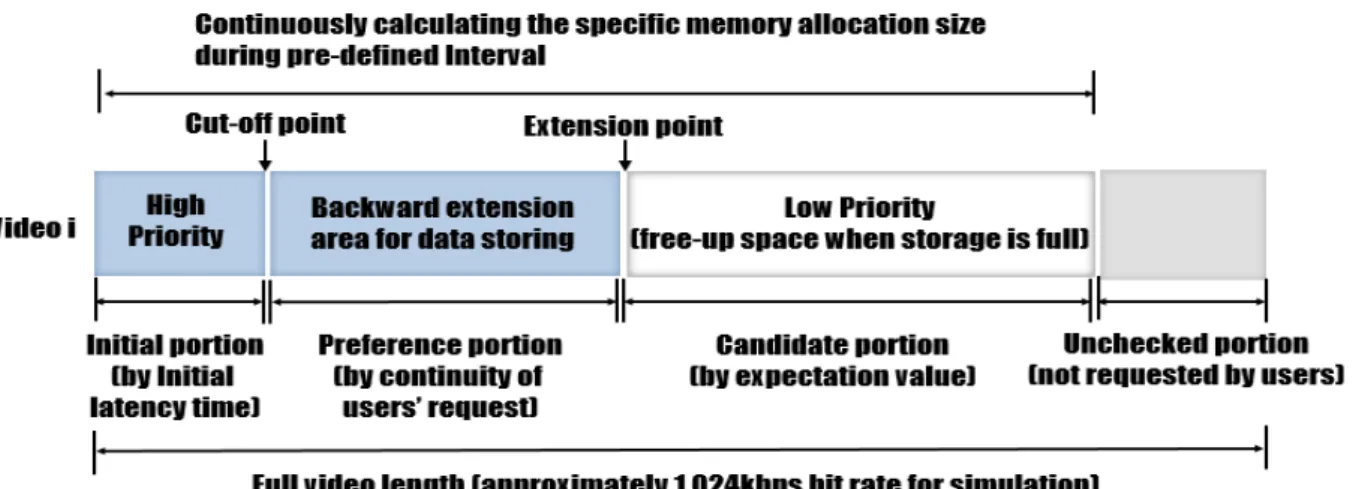 Fig.  5.  Memory  allocation  for  initial,  preference,  and  candidate  portion 턴을 예측하여 CDN 단말노드의 저장 공간을 그림 5와 같이 분 할하여  효율적으로  활용하는  방법을  제안한다