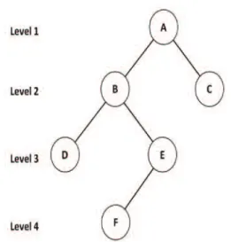 Fig. 6.  Basic Strcture of CART Model.