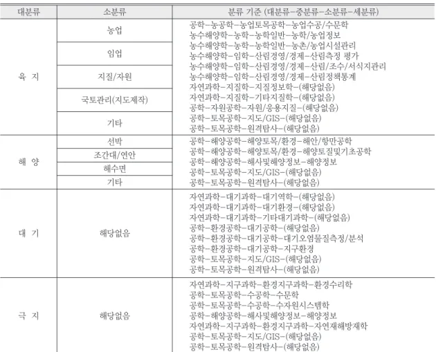Table 1.  Classification systems for NIR application