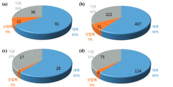 Fig. 1.  The portion of the affiliation on SCI journals (a) the first authors of application journals (b) the authors in the paper of application journals (c) the first authors of development journals (d) the authors in the paper of development journals.