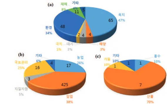Fig. 3.  The portion of the application area on the application SCI journals (a) the big class level (b) the sub-class level of the land (c) the sub-class level of the hazards.