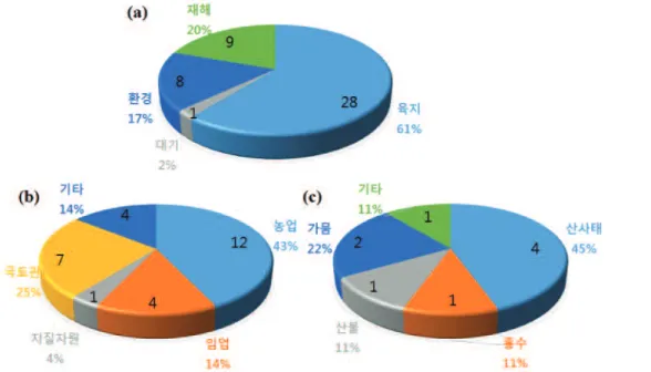 Fig. 4.  The portion of the application area on the development SCI journals (a) the big class level (b) the sub-class level of the land (c) the sub-class level of the hazards.